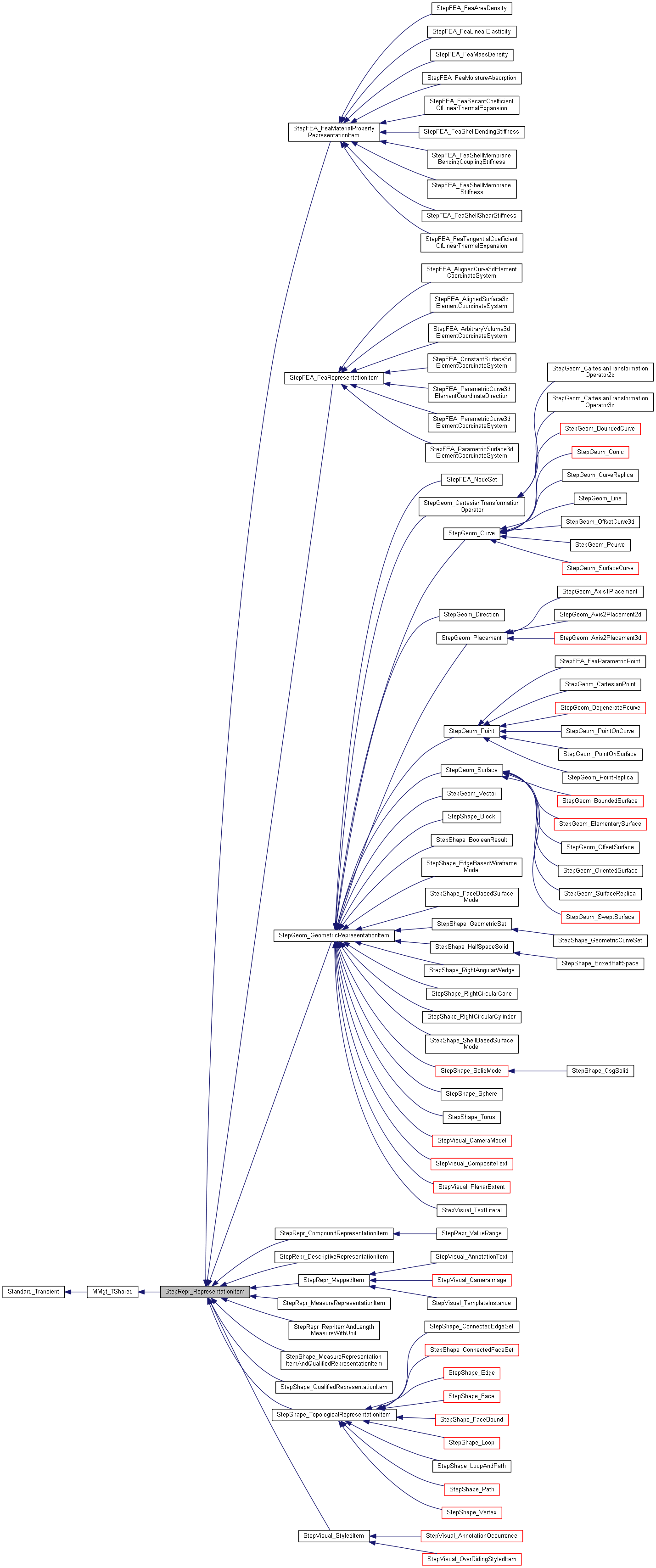 Inheritance graph