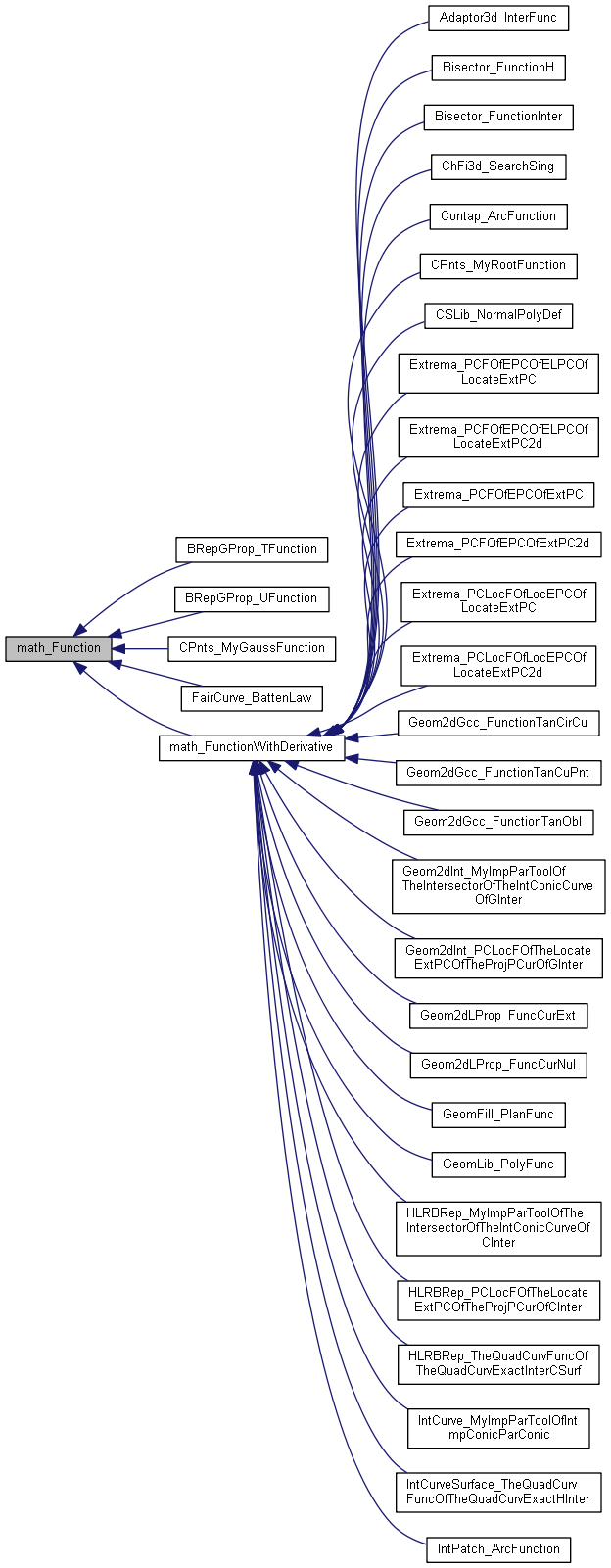 Inheritance graph