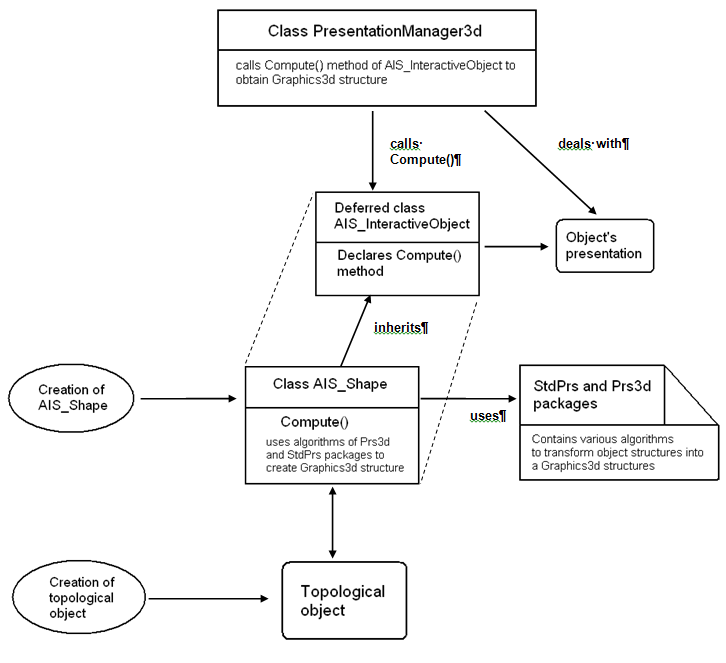 Open CASCADE Technology: Visualization