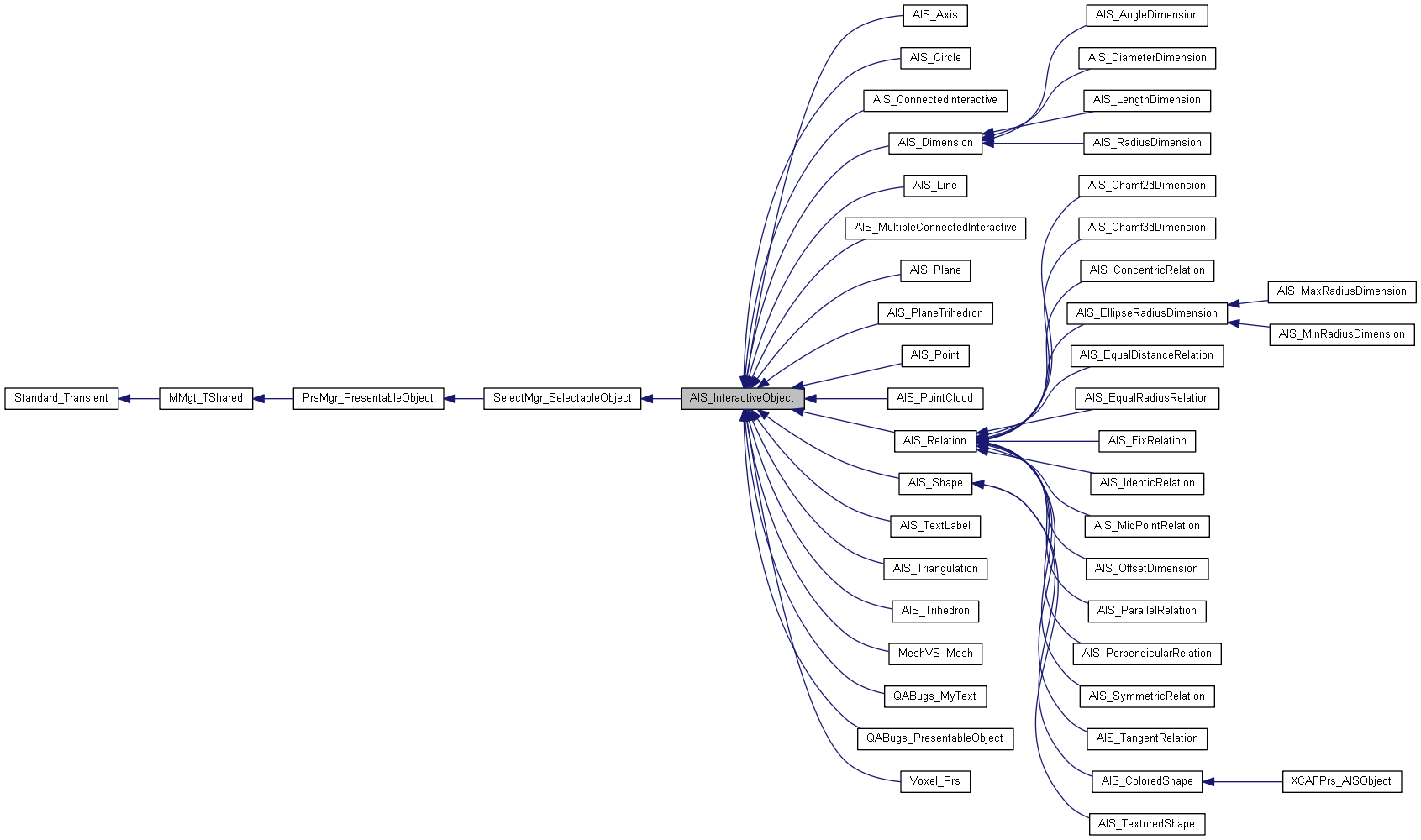 Inheritance graph