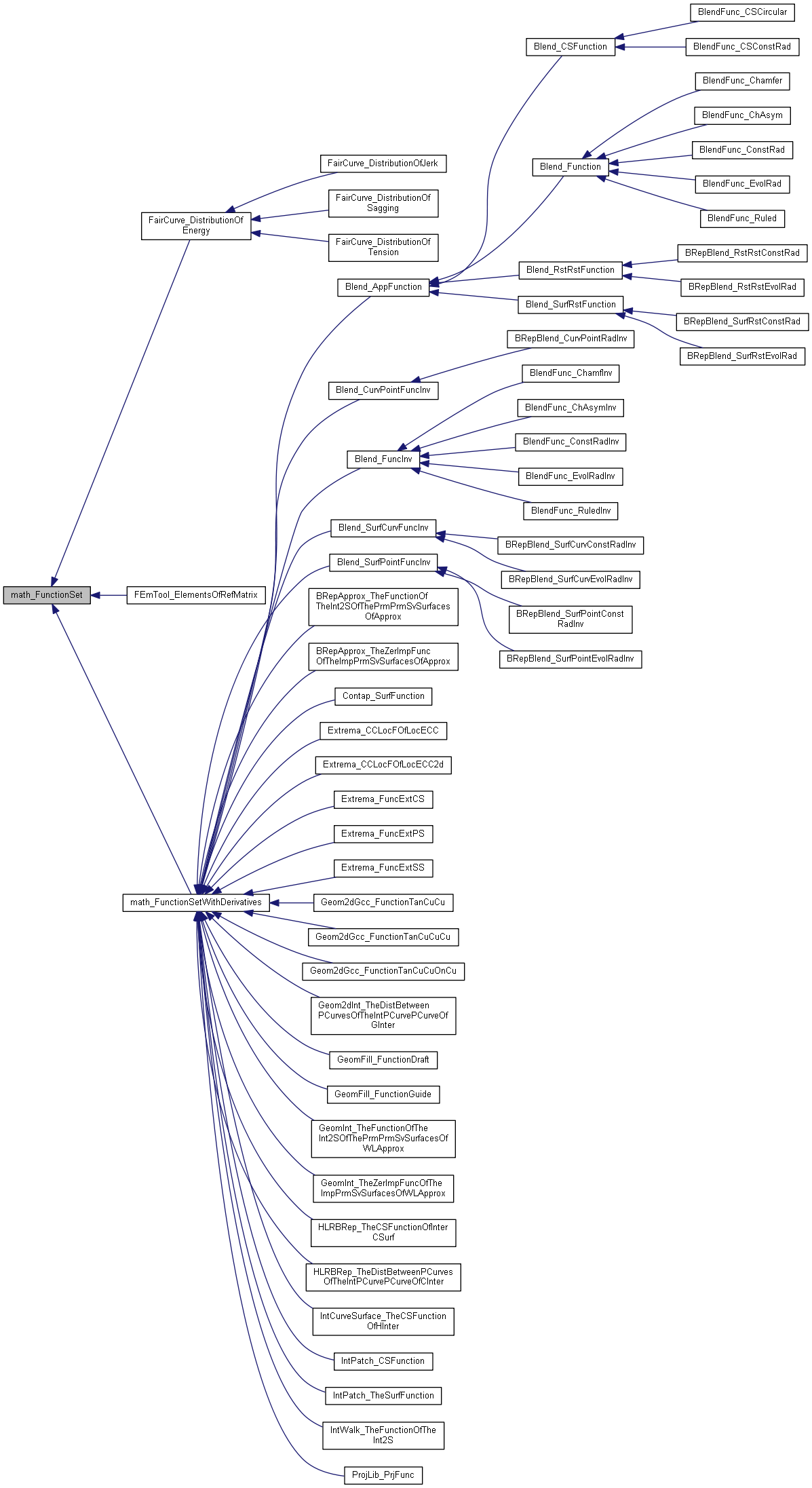 Inheritance graph