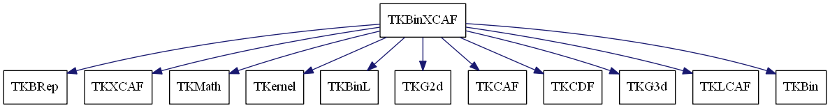 dot_schema_TKBinXCAF.png