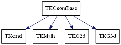 dot_schema_TKGeomBase.png