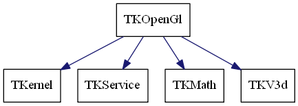 dot_schema_TKOpenGl.png