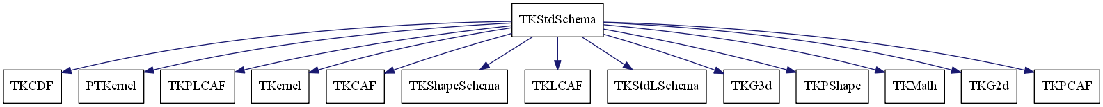 dot_schema_TKStdSchema.png