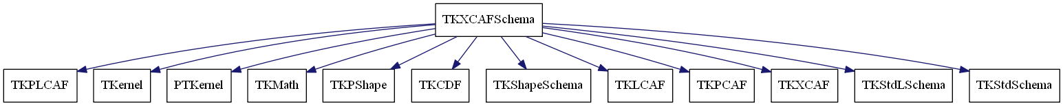 dot_schema_TKXCAFSchema.png