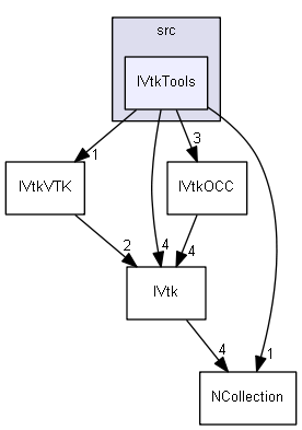 IVtkTools