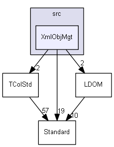 XmlObjMgt