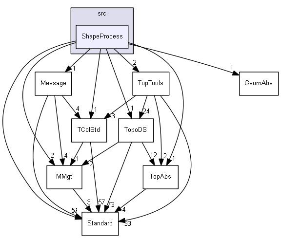 ShapeProcess