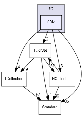 CDM