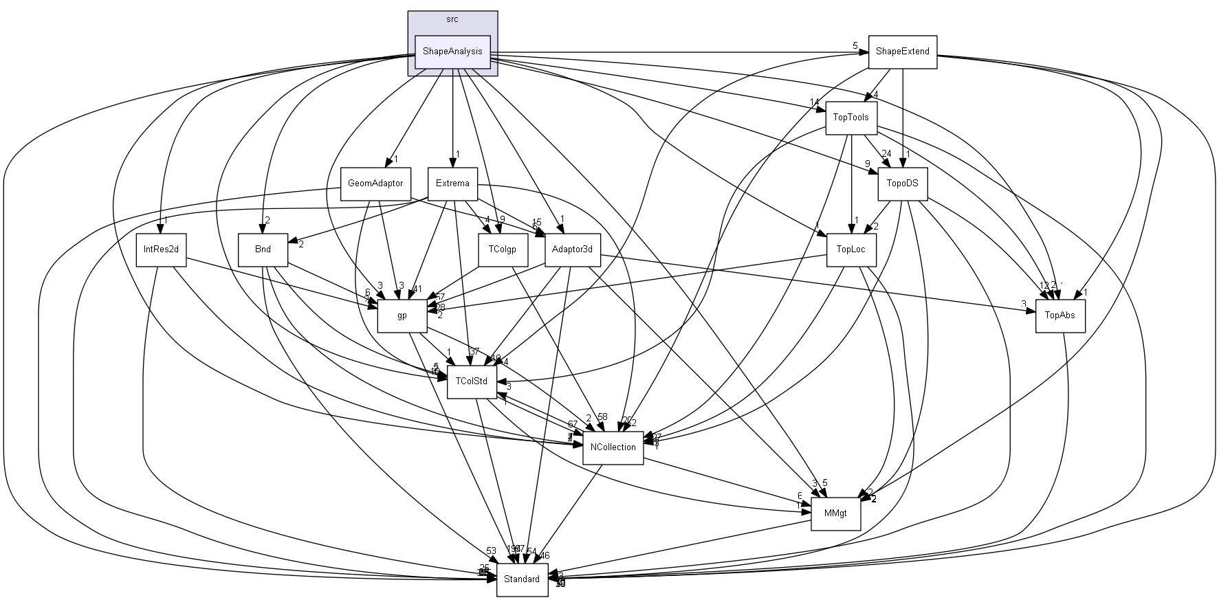 ShapeAnalysis