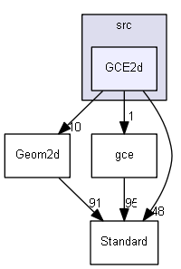 GCE2d