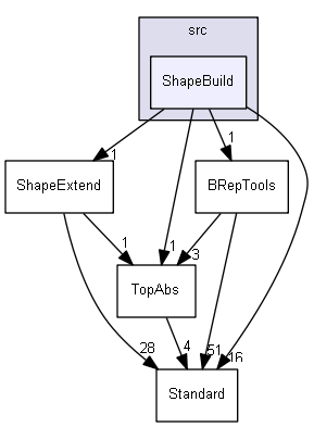 ShapeBuild