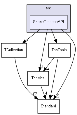 ShapeProcessAPI