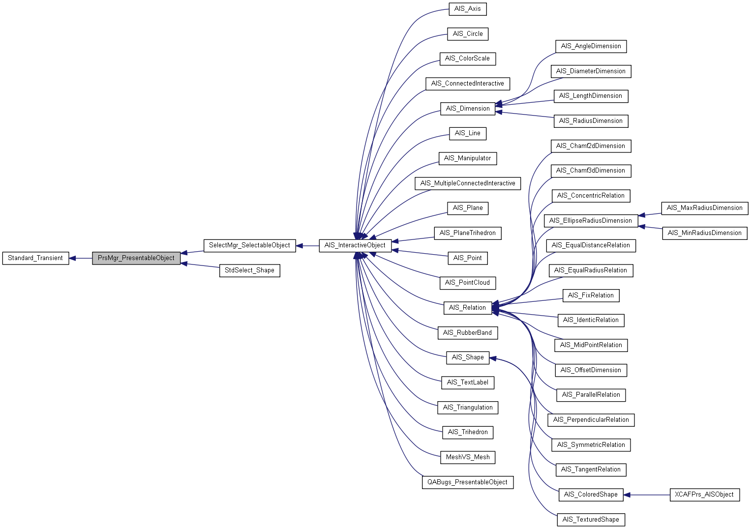 Inheritance graph