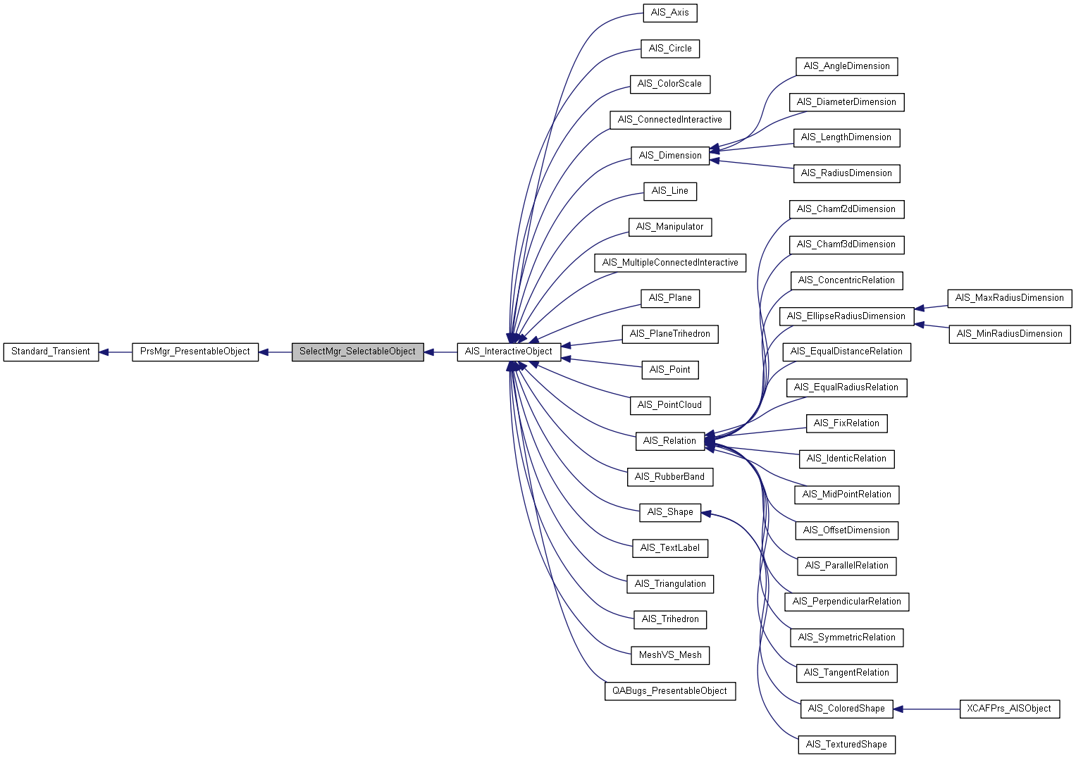 Inheritance graph