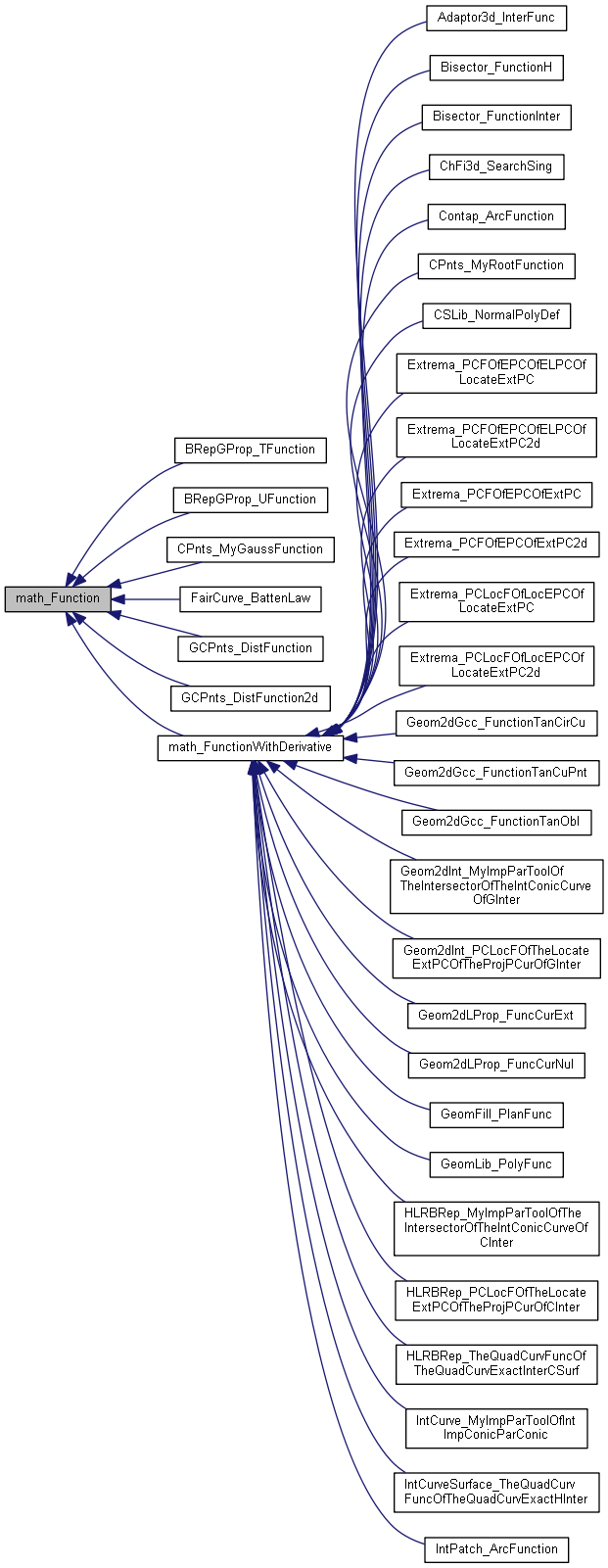 Inheritance graph