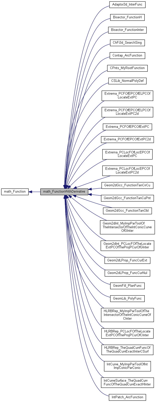 Inheritance graph