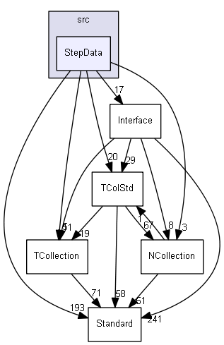 StepData