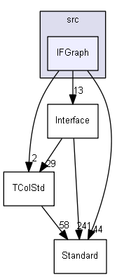 IFGraph