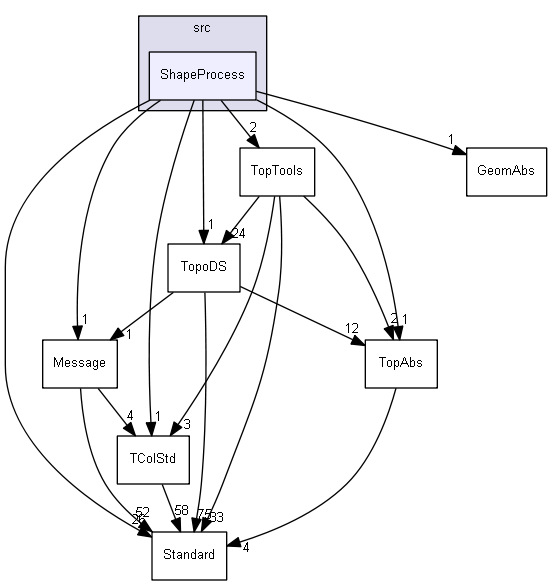 ShapeProcess