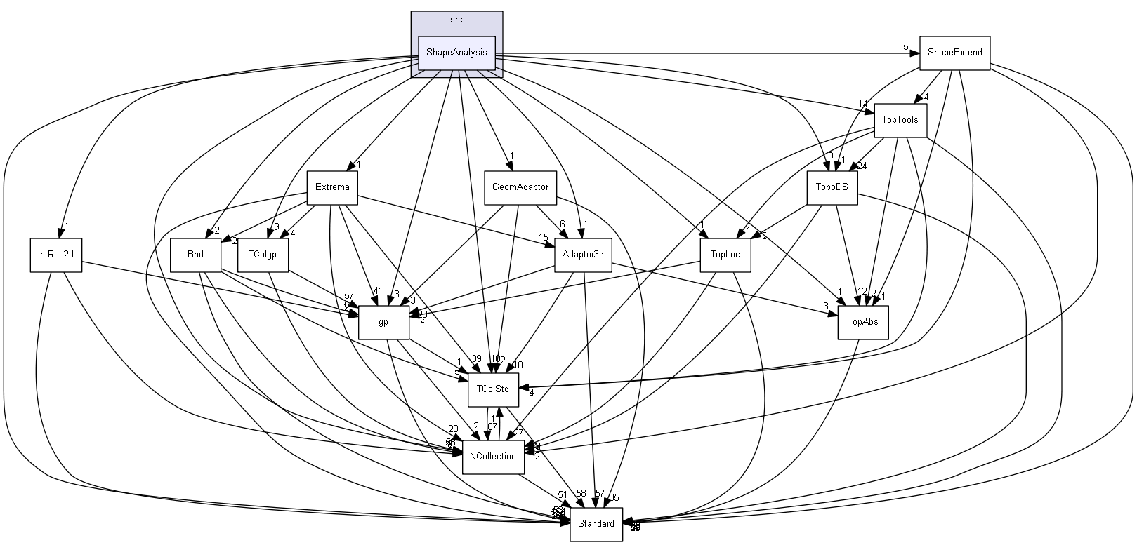 ShapeAnalysis