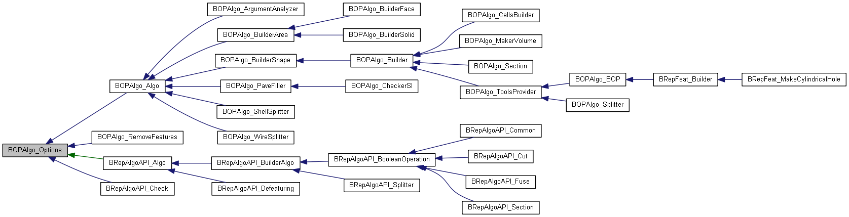 Inheritance graph