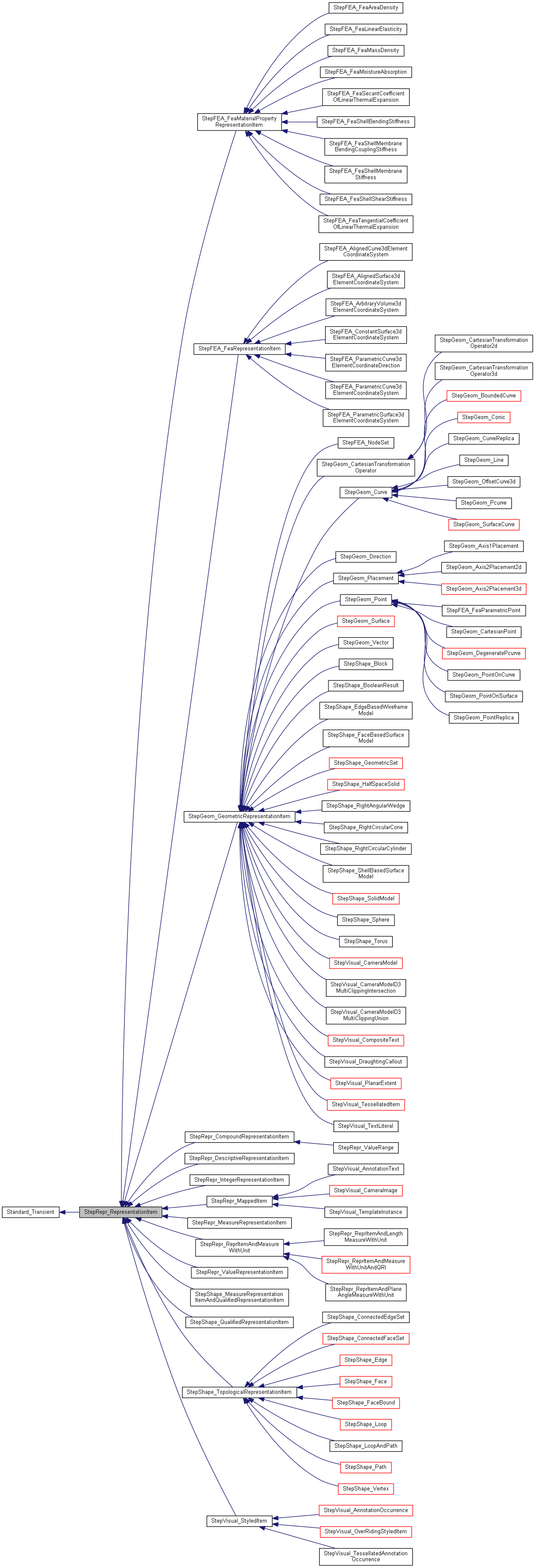 Inheritance graph