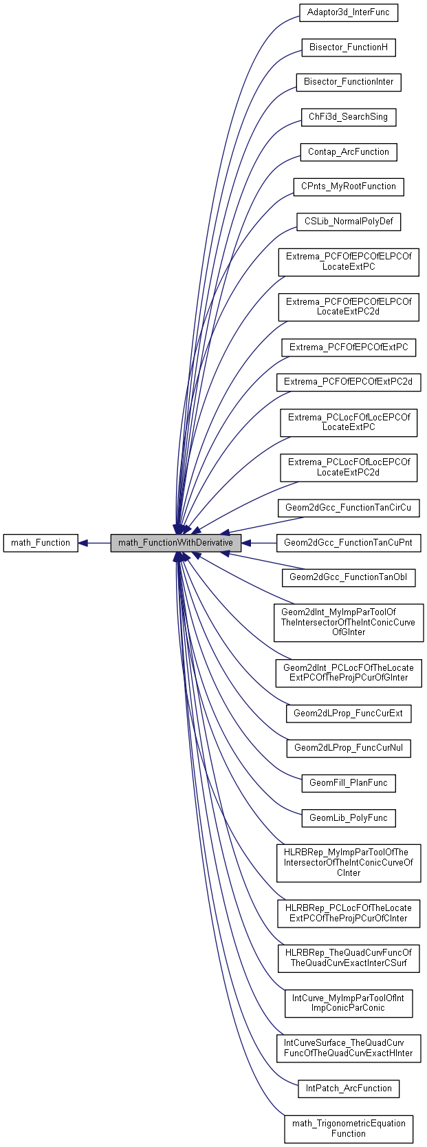 Inheritance graph