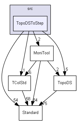 TopoDSToStep