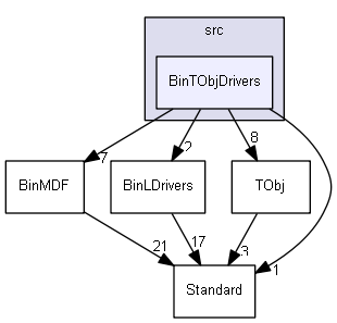 BinTObjDrivers