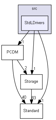 StdLDrivers