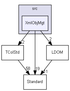 XmlObjMgt