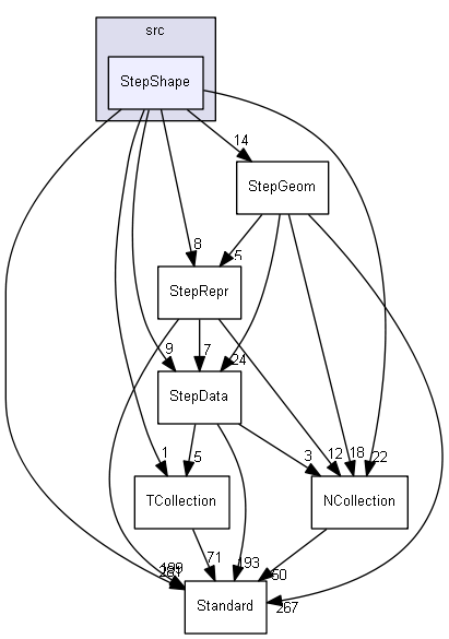 StepShape