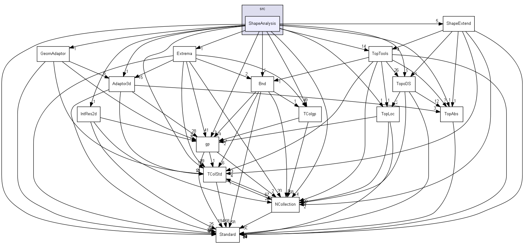 ShapeAnalysis