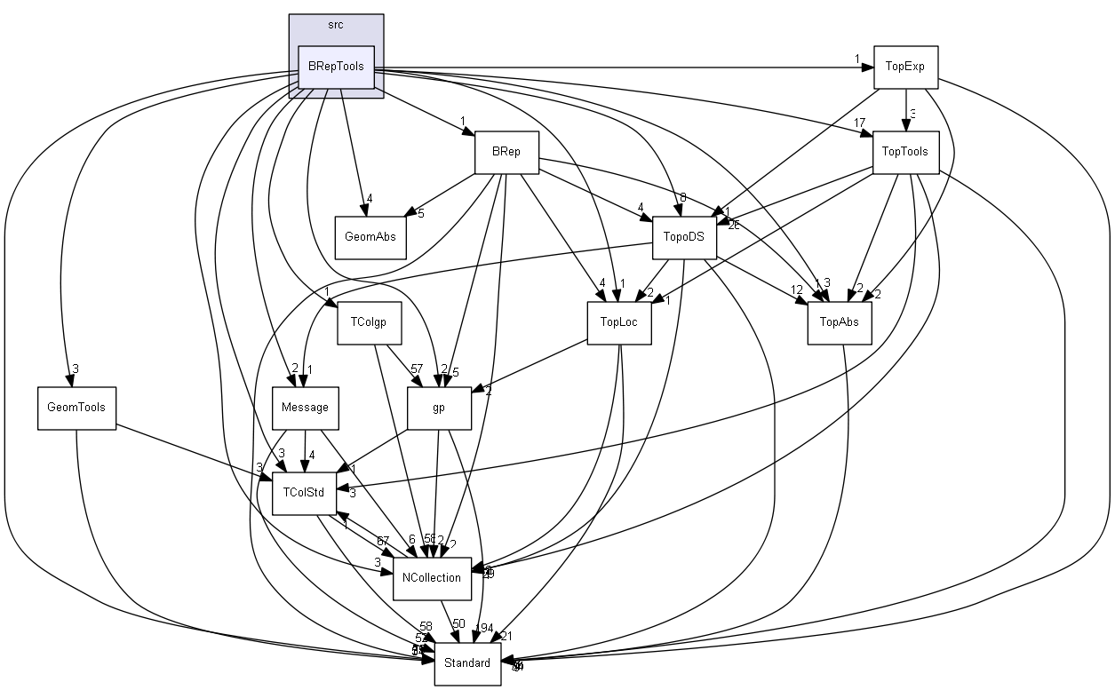 BRepTools