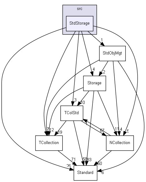 StdStorage