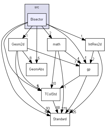 Bisector