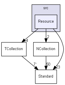 Resource