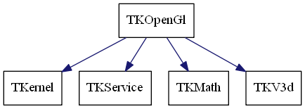 dot_schema_TKOpenGl.png