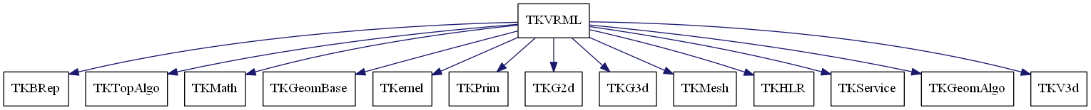 dot_schema_TKVRML.png