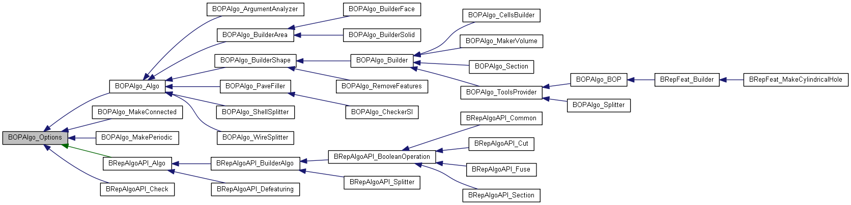 Inheritance graph