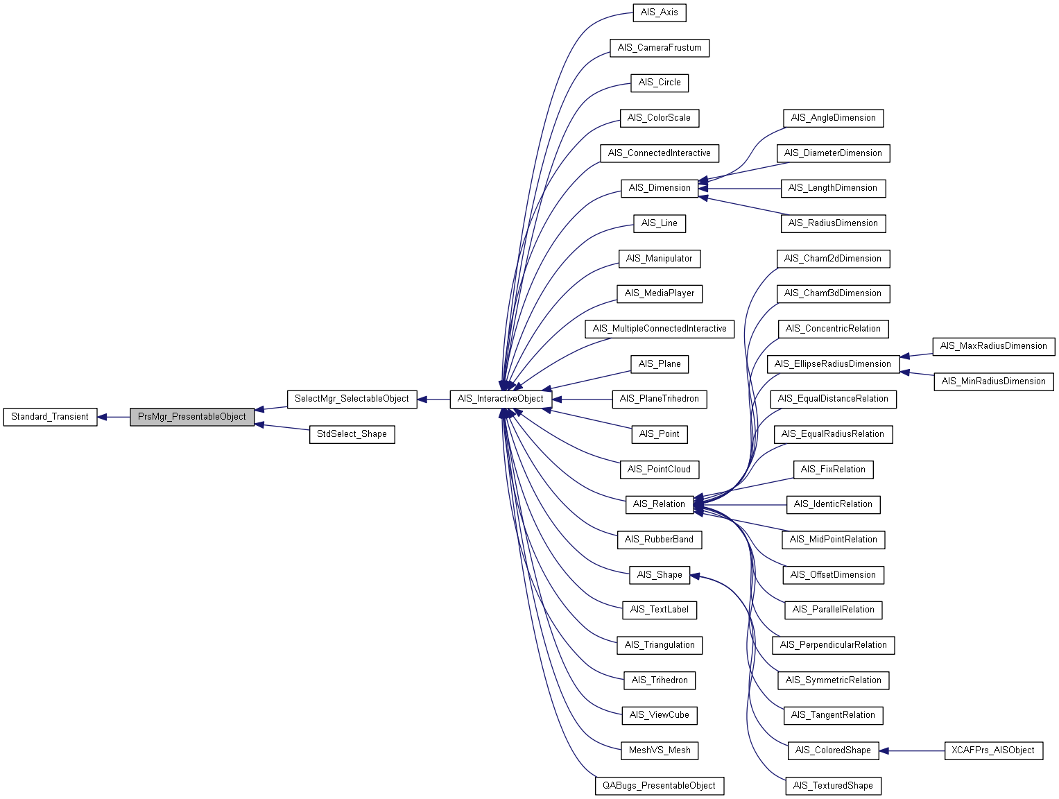 Inheritance graph