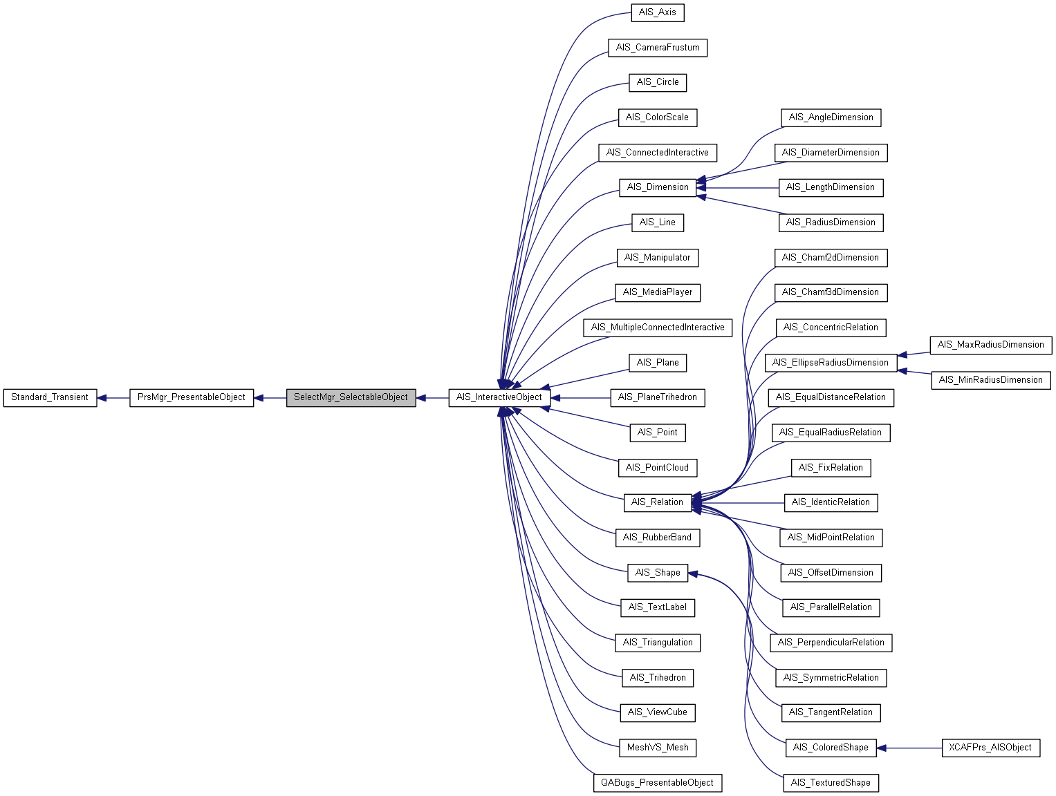 Inheritance graph