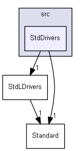 StdDrivers