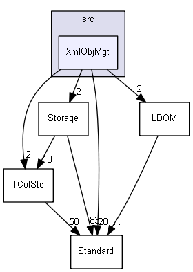 XmlObjMgt