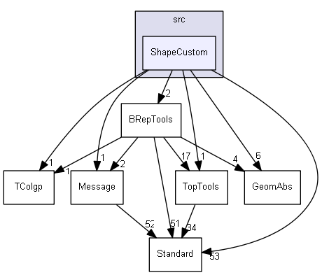 ShapeCustom