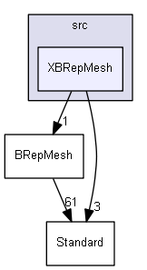 XBRepMesh