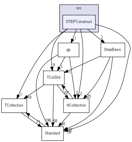 STEPConstruct