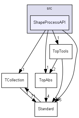 ShapeProcessAPI